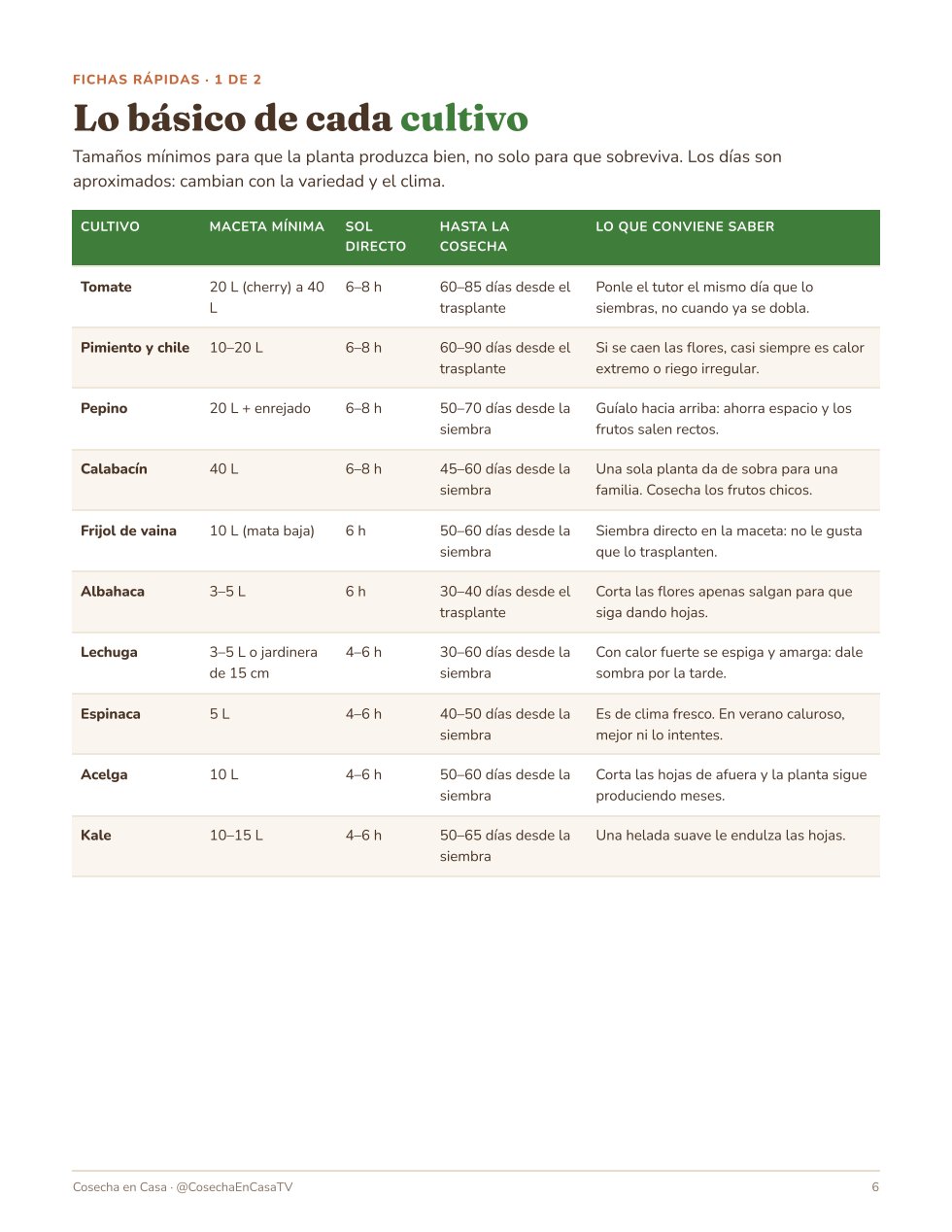 Fichas rápidas de cada cultivo
